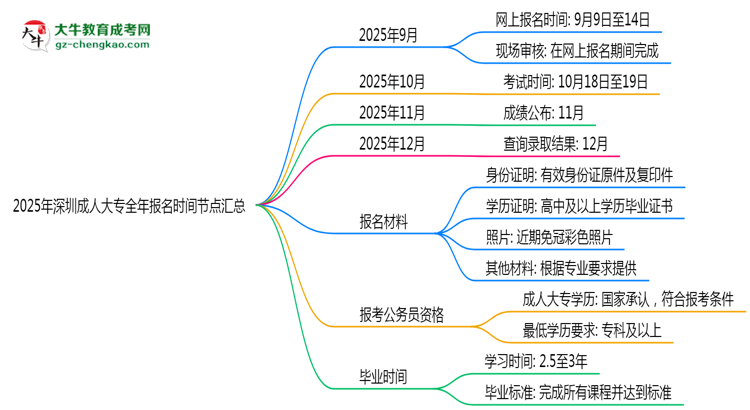 2025年深圳成人大專全年報名時間節(jié)點(diǎn)匯總思維導(dǎo)圖