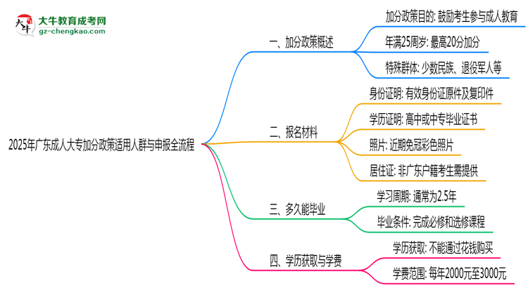 2025年廣東成人大專加分政策適用人群與申報全流程思維導圖