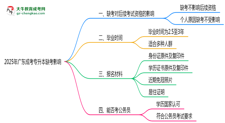 2025年廣東成考專升本缺考是否影響后續(xù)考試資格說明思維導圖