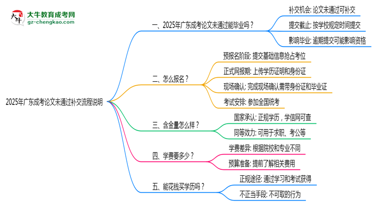 【保姆級(jí)】2025年廣東成考論文未通過(guò)補(bǔ)交流程說(shuō)明