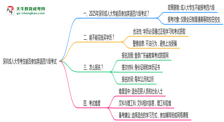 深圳成人大?？忌芊駞⒓佑⒄Z四六級考試思維導(dǎo)圖