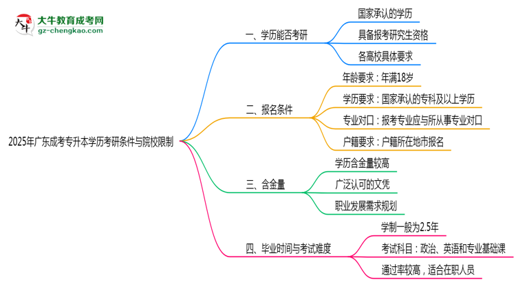 2025年廣東成考專升本學歷考研條件與院校限制思維導圖