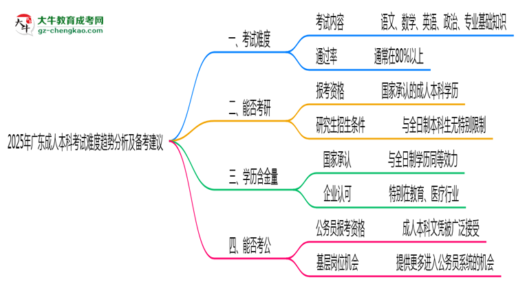 2025年廣東成人本科考試難度趨勢分析及備考建議思維導圖
