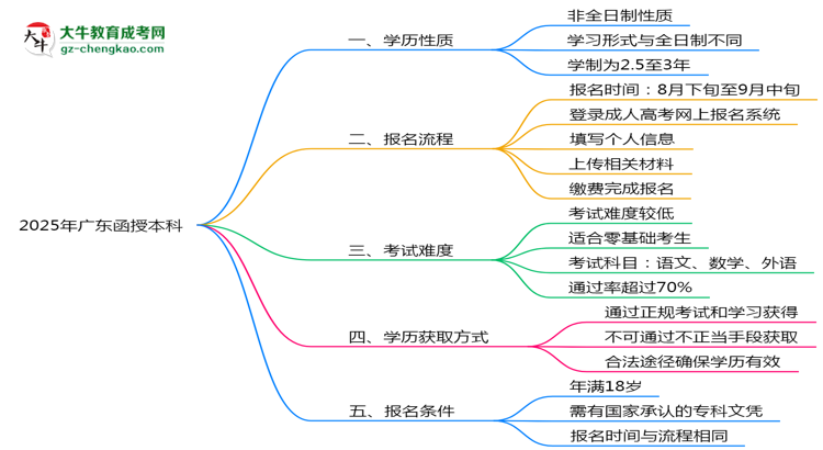 【圖文】2025年廣東函授本科學(xué)歷是否屬于全日制性質(zhì)說(shuō)明