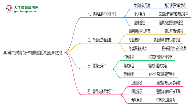 2025年廣東成考專(zhuān)升本機(jī)構(gòu)跑路后畢業(yè)證申領(lǐng)辦法思維導(dǎo)圖