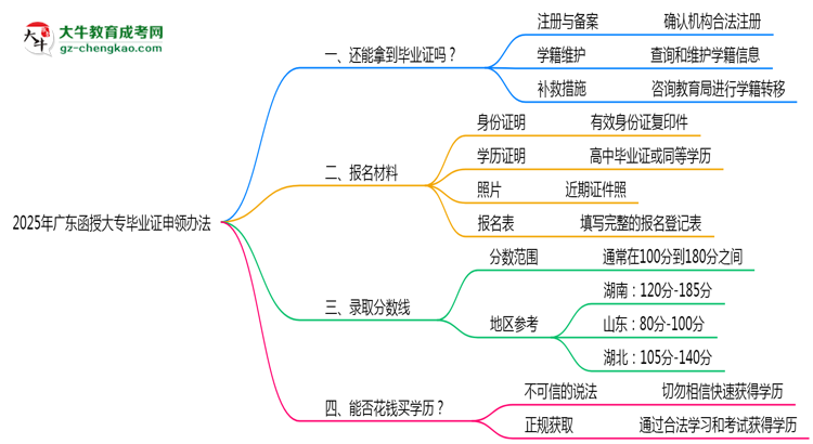 2025年廣東函授大專機構(gòu)跑路后畢業(yè)證申領(lǐng)辦法思維導圖