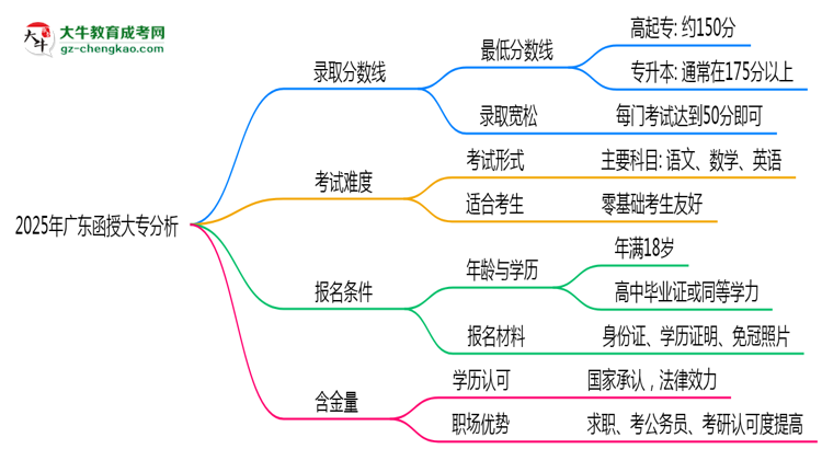 2025年廣東函授大專各批次最低錄取分數(shù)線預(yù)測分析思維導(dǎo)圖
