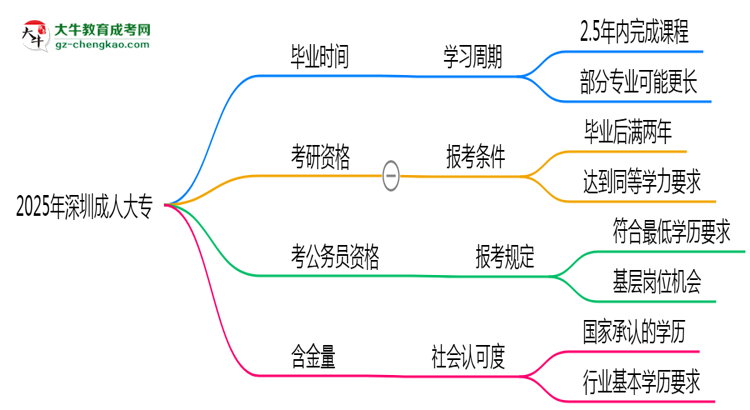 2025年深圳成人大專(zhuān)最快畢業(yè)拿證時(shí)間預(yù)估思維導(dǎo)圖