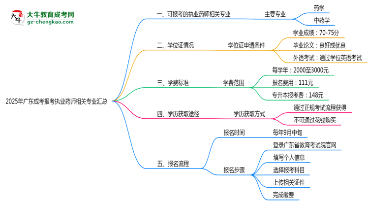 2025年廣東成考報考執(zhí)業(yè)藥師相關(guān)專業(yè)匯總思維導圖