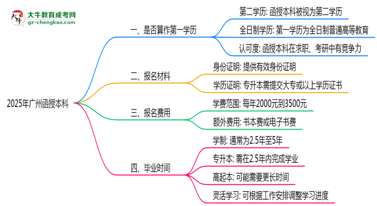 【圖文】2025年廣州函授本科學歷是否算作第一學歷說明