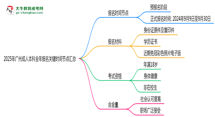 2025年廣州成人本科全年報名關(guān)鍵時間節(jié)點匯總思維導圖