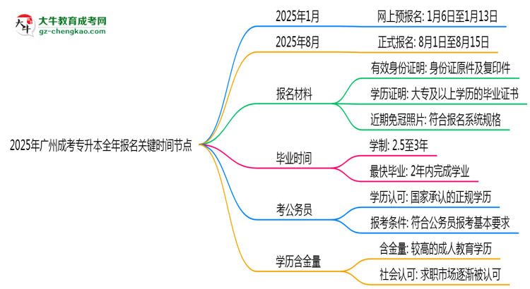 2025年廣州成考專升本全年報名關(guān)鍵時間節(jié)點匯總思維導圖