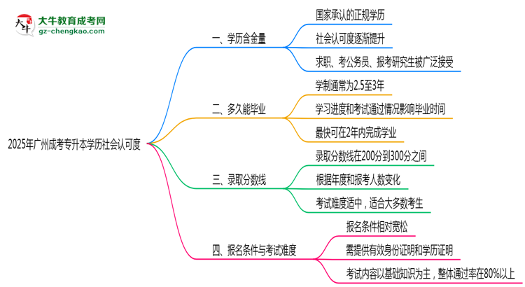 2025年廣州成考專升本學歷社會認可度現(xiàn)狀深度解析思維導圖