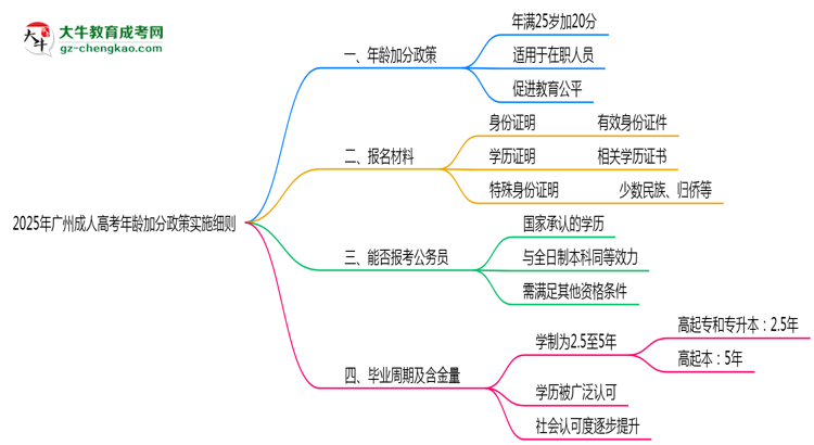 2025年廣州成人高考年齡加分政策實施細(xì)則思維導(dǎo)圖