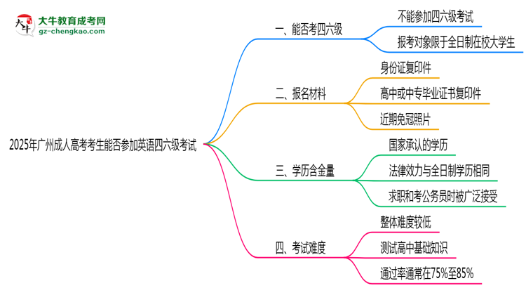 2025年廣州成人高考考生能否參加英語(yǔ)四六級(jí)考試思維導(dǎo)圖