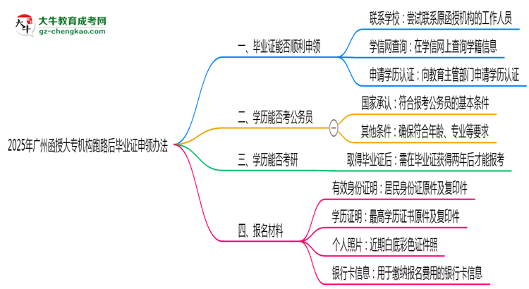 2025年廣州函授大專機構(gòu)跑路后畢業(yè)證申領(lǐng)辦法思維導(dǎo)圖