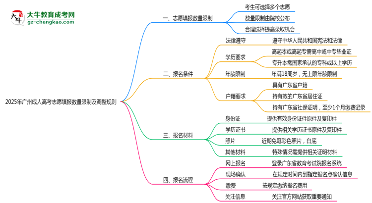 2025年廣州成人高考志愿填報(bào)數(shù)量限制及調(diào)整規(guī)則思維導(dǎo)圖