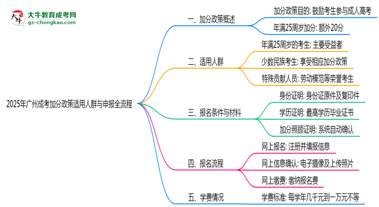 【保姆級】2025年廣州成考加分政策適用人群與申報全流程