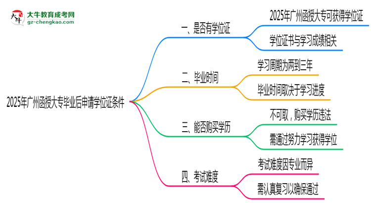 2025年廣州函授大專(zhuān)畢業(yè)后申請(qǐng)學(xué)位證需滿足哪些條件思維導(dǎo)圖