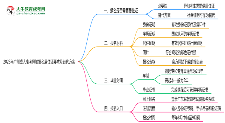2025年廣州成人高考異地報名居住證要求及替代方案思維導圖