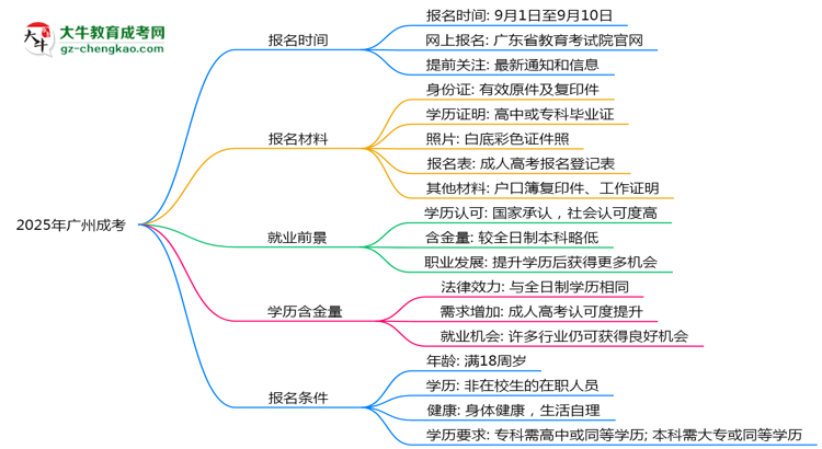 2025年廣州成考報(bào)名截止時(shí)間與注意事項(xiàng)
