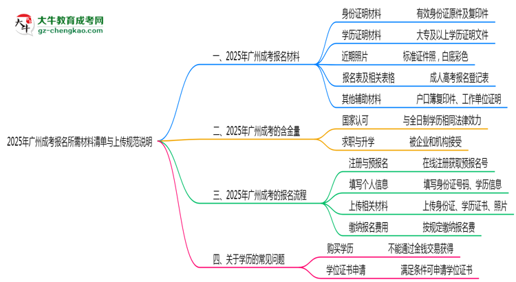 2025年廣州成考報名所需材料清單與上傳規(guī)范說明