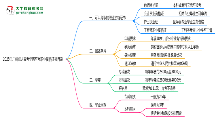 2025年廣州成人高考學(xué)歷可考職業(yè)資格證書目錄思維導(dǎo)圖
