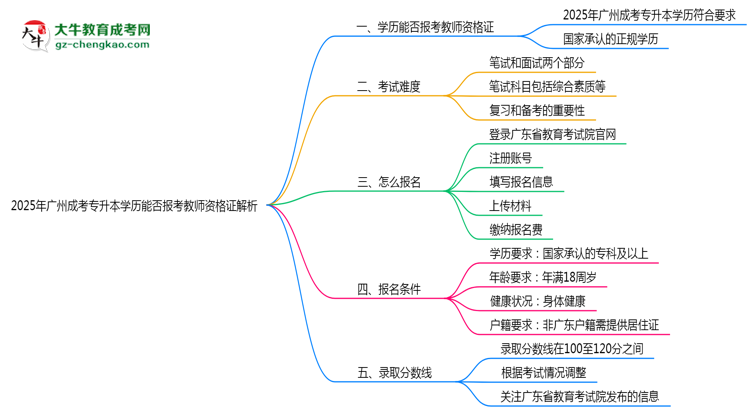2025年廣州成考專升本學歷能否報考教師資格證解析思維導(dǎo)圖