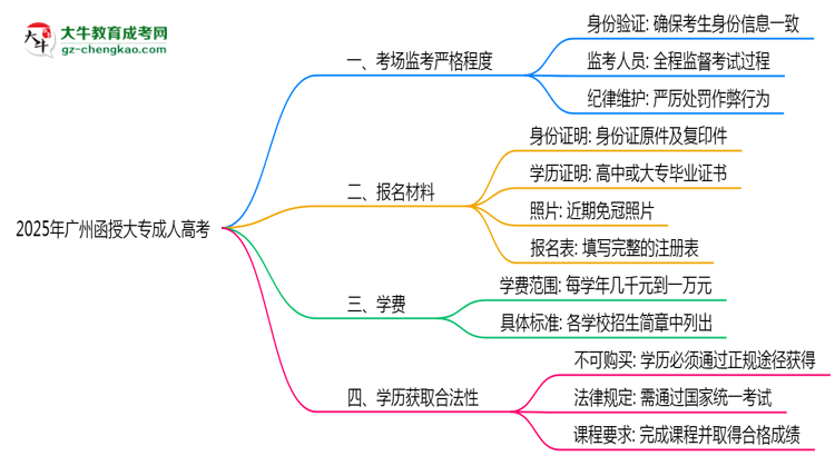 2025年廣州函授大?？紙霰O(jiān)考嚴(yán)格程度及防作弊措施思維導(dǎo)圖