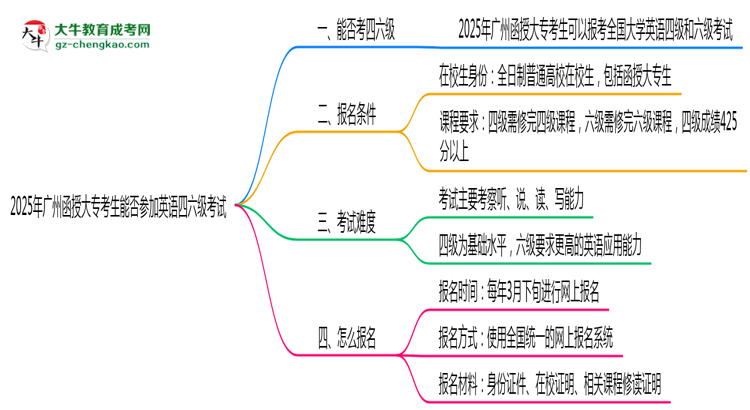 2025年廣州函授大?？忌芊駞⒓佑⒄Z(yǔ)四六級(jí)考試思維導(dǎo)圖