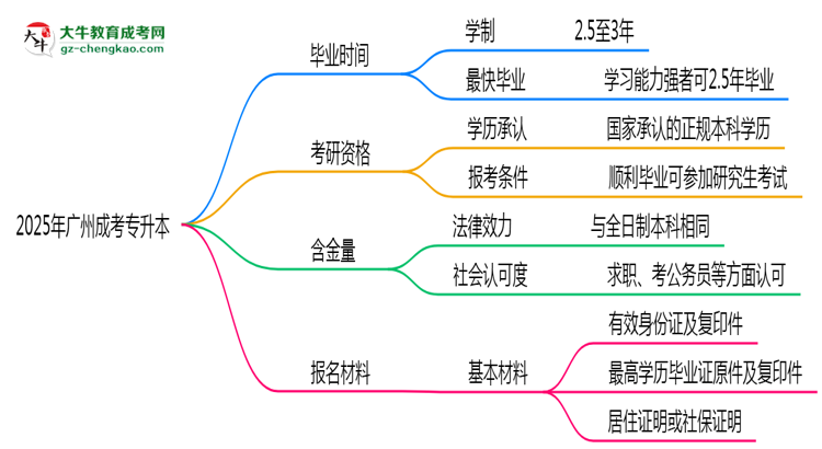 2025年廣州成考專升本最快畢業(yè)拿證時間精準預(yù)估思維導(dǎo)圖