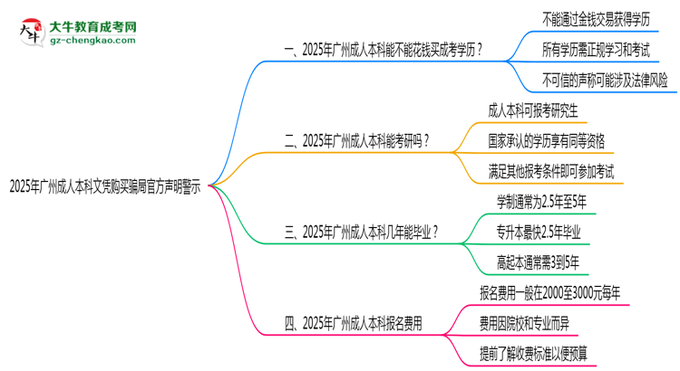 2025年廣州成人本科文憑購買騙局官方聲明警示思維導圖
