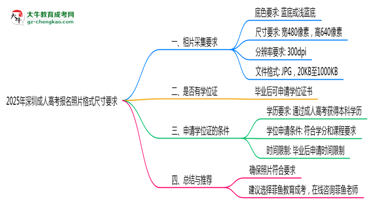 2025年深圳成人高考報名照片格式尺寸要求詳解思維導圖