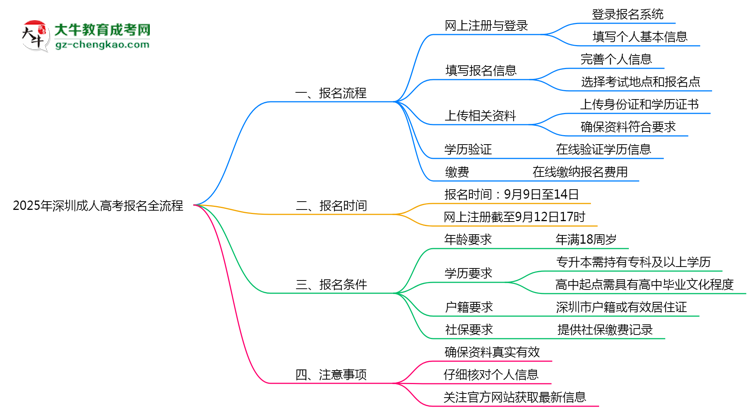 2025年深圳成人高考網上報名全流程操作步驟詳解思維導圖