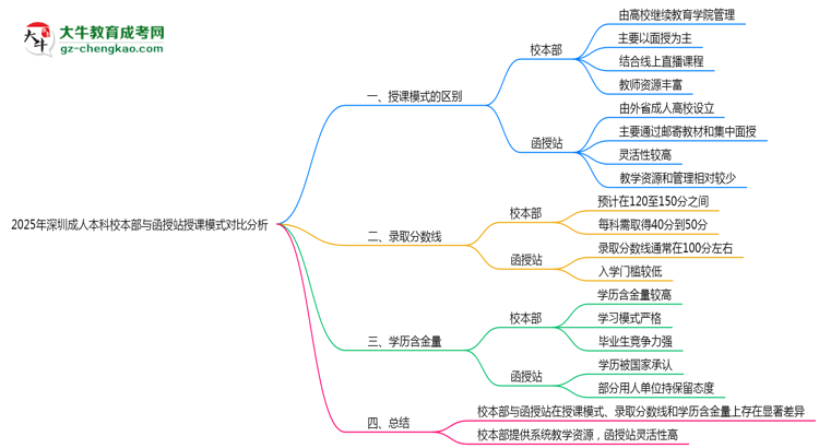 2025年深圳成人本科校本部與函授站授課模式對比分析思維導圖