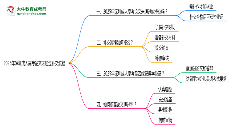 2025年深圳成人高考論文未通過補(bǔ)交流程說(shuō)明思維導(dǎo)圖