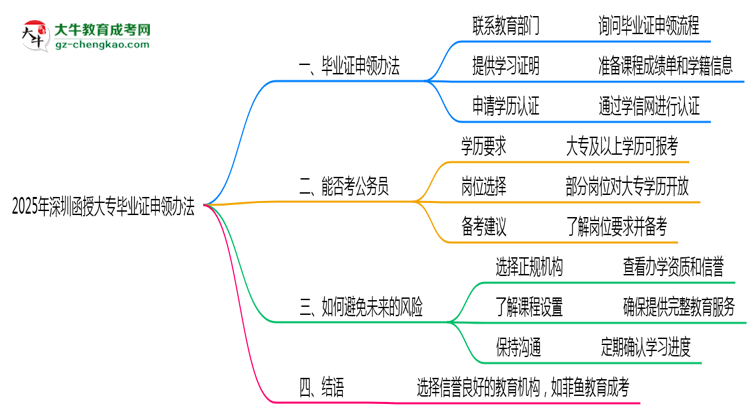 2025年深圳函授大專機構(gòu)跑路后畢業(yè)證申領(lǐng)辦法思維導圖