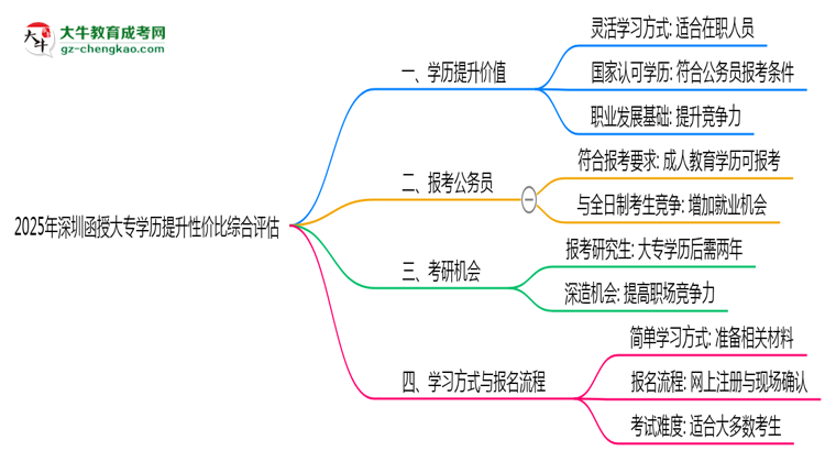 2025年深圳函授大專學(xué)歷提升性價比綜合評估思維導(dǎo)圖