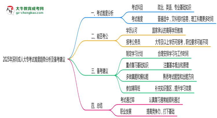 2025年深圳成人大?？荚囯y度趨勢(shì)分析及備考建議思維導(dǎo)圖