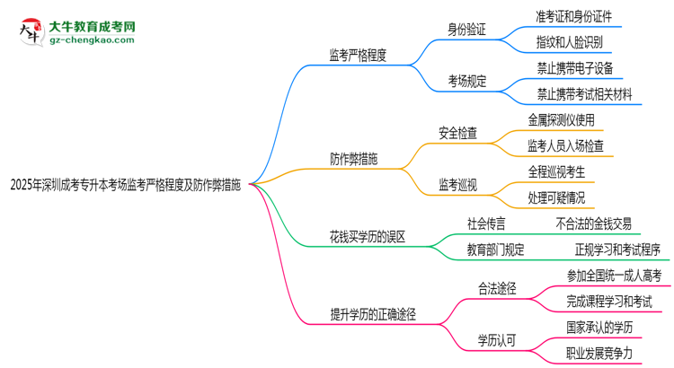 2025年深圳成考專升本考場監(jiān)考嚴格程度及防作弊措施思維導圖
