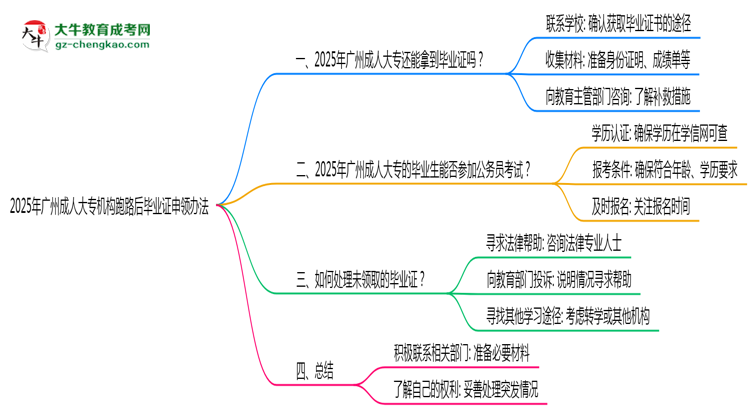 2025年廣州成人大專機構跑路后畢業(yè)證申領辦法思維導圖