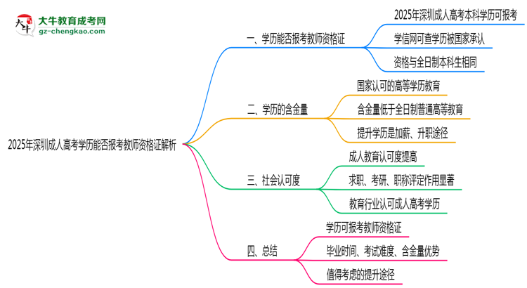 2025年深圳成人高考學歷能否報考教師資格證解析思維導圖