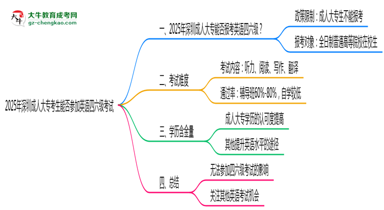 2025年深圳成人大專考生能否參加英語四六級考試思維導圖