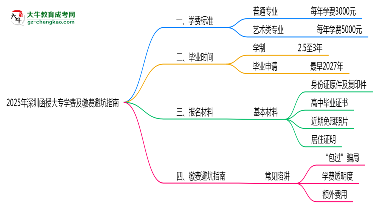 2025年深圳函授大專學費收費標準及繳費避坑指南思維導圖