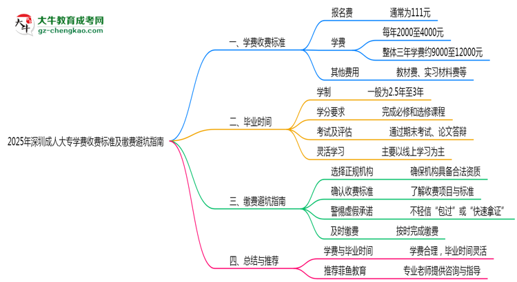 2025年深圳成人大專(zhuān)學(xué)費(fèi)收費(fèi)標(biāo)準(zhǔn)及繳費(fèi)避坑指南思維導(dǎo)圖