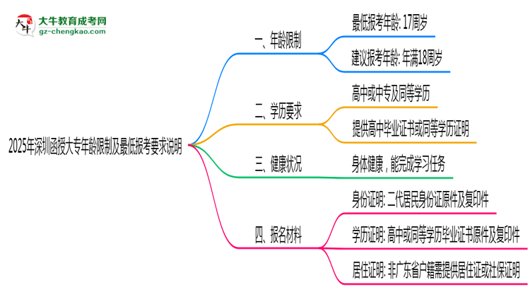 2025年深圳函授大專年齡限制及最低報(bào)考要求說明思維導(dǎo)圖