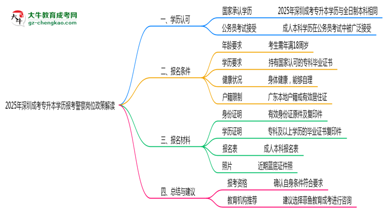 2025年深圳成考專升本學歷報考警察崗位政策解讀思維導圖