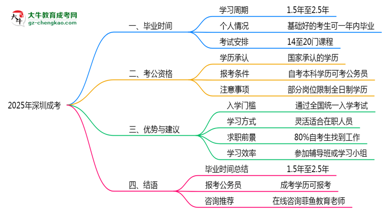 2025年深圳成考最快畢業(yè)拿證時間精準預估思維導圖