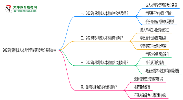 2025年深圳成人本科學歷能否報考公務員崗位思維導圖