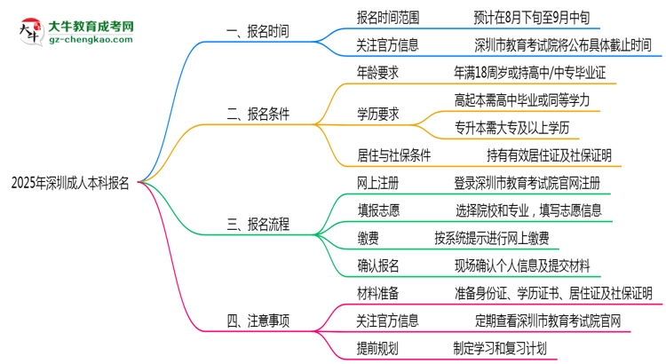 2025年深圳成人本科報(bào)名截止時間與注意事項(xiàng)思維導(dǎo)圖